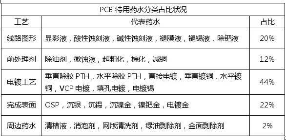 <a href=http://www.v0229.com/ target=_blank class=infotextkey>pcb</a>化學(xué)市場(chǎng)與<a href=http://www.v0229.com/ target=_blank class=infotextkey>pcb</a>行業(yè)的發(fā)展趨勢(shì)